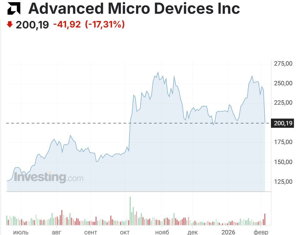 Это худший день AMD за семь лет После публикации финансового отчёта за четвёртый квартал 2025 года где компания похвасталась рекордным ростом выручки до 10 3 млрд 34 год к году на фоне бума ИИ акции AMD рухнули на 17 это сделало минувший день худшим для компании за семь последних лет А всё потому что инвесторы решили что AMD серьёзно проигрывает в скорости роста Nvidia выручка которой в прошлом квартале увеличилась на 62 Мой Компьютер