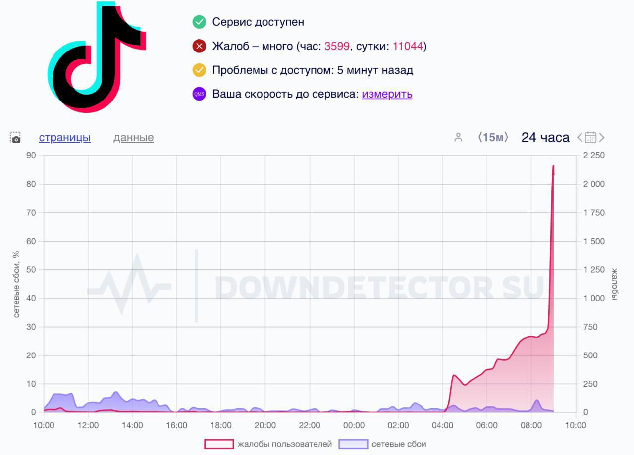 Массовый сбой в TikTok  Пользователи жалуются, что уже несколько часов не могут войти в приложение, прогрузить видео и сообщения.  КК