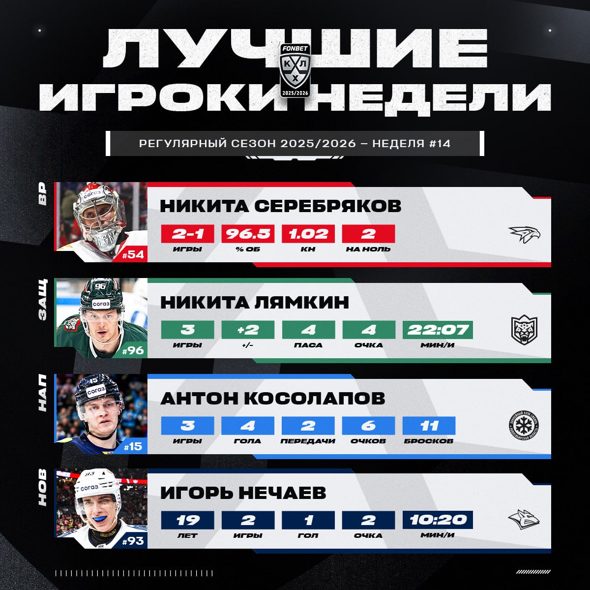 КХЛ определила лучших игроков 14 й недели сезона 2025 2026