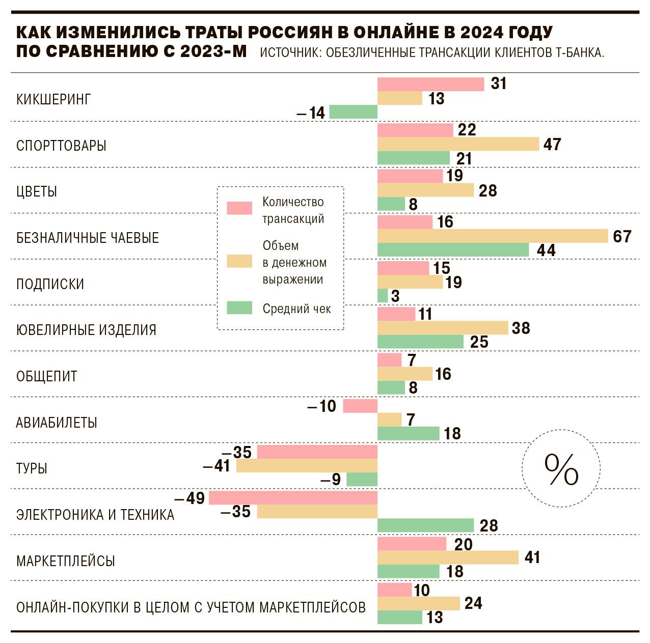 Электронная коммерция выросла на четверть по всей России, выяснил «Ъ». Потребители потратили в 2024 году на онлайн-заказы, включая покупки товаров на маркетплейсах и оплату услуг, почти на 25% больше, чем годом ранее.   Такой рост в основном дают регионы, где e-commerce показала рост оборотов на 60–80%. Сейчас на долю средних и небольших городов приходится 76% всех интернет-заказов.    Подробнее — в материале «Ъ».    #Ъузнал