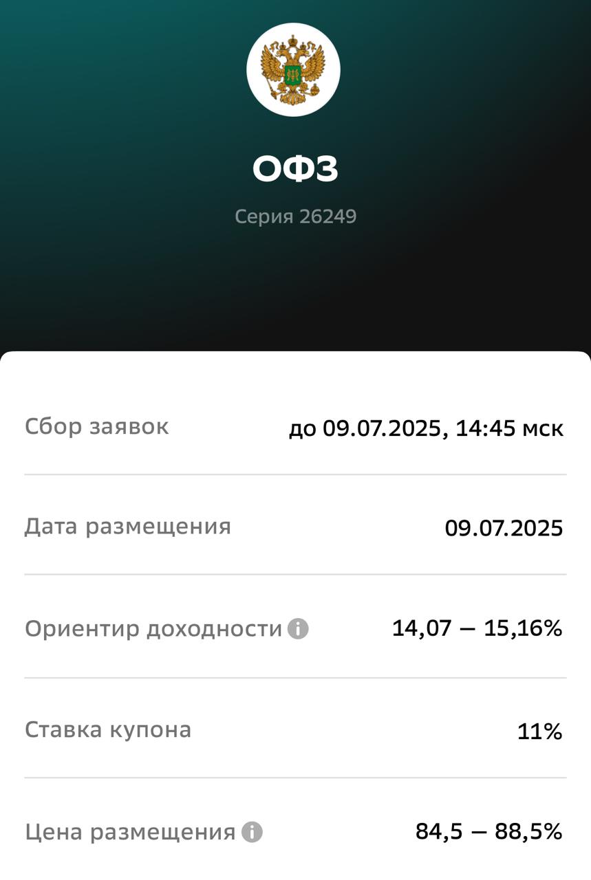 Новый выпуск ОФЗ: 26249 Сегодня Минфин планирует размещение нового выпуска ОФЗ-ПД с постоянным купонным доходом . Цена размещения: 845 - 885 ₽ Срок до погашения: 6.96 лет Ставка купона: 11% Доходность к погашению: 14-15% Особенность — это среднесрочный выпуск, что делает его удобным вариантом для тех, кто не хочет заходить в длинные ОФЗ на 10+ лет. В текущих условиях — отличное дополнение к недавно размещённому выпуску 26250. Чем больше у нас инструментов с хорошей доходностью — тем лучше можно выстраивать индивидуальную стратегию. А про то, какие ОФЗ сейчас стоит покупать я недавно снимал видео, рекомендую к просмотру. Инвестиции - просто!