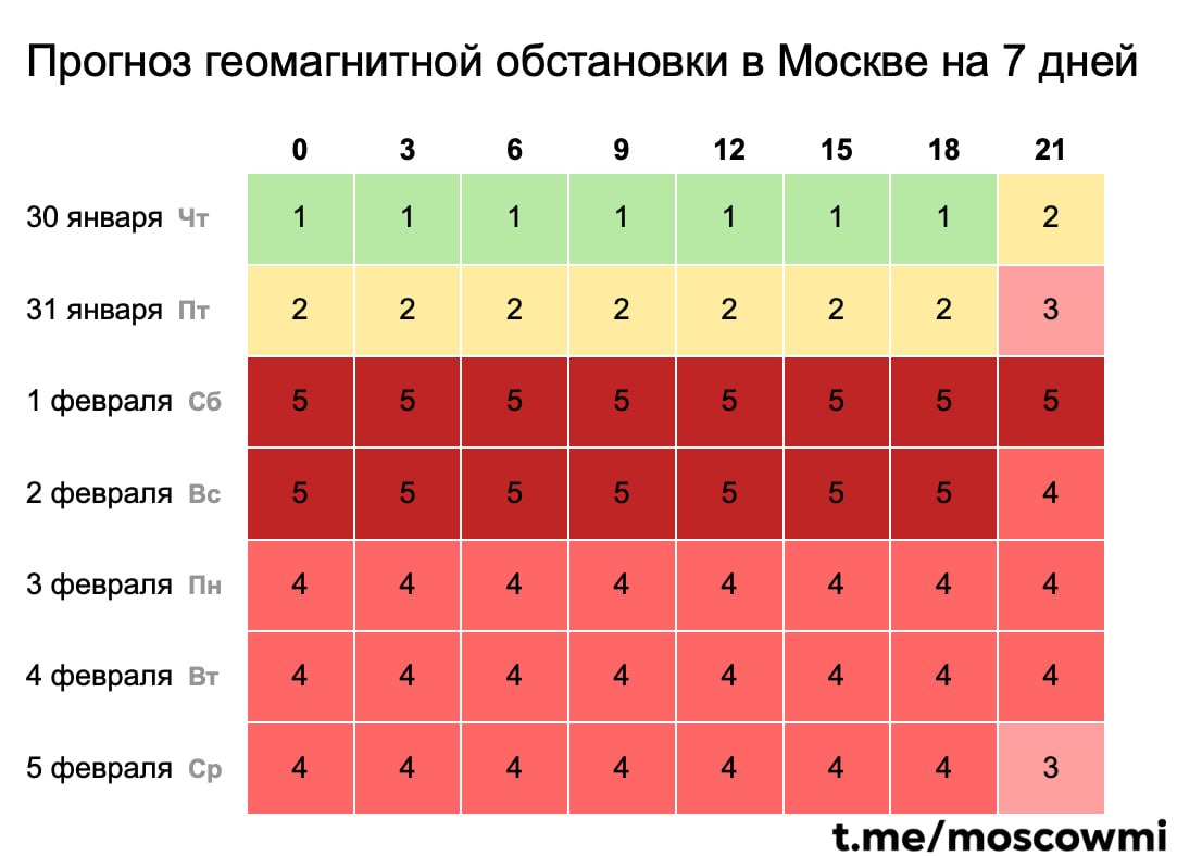 ‍  Затяжная сильнейшая магнитная буря накроет Землю завтра вечером.    Сильная вспышка на Солнце, которая произошла 27 января, привела к повышению влияния солнечных рентгеновских всплесков на ионосферу Земли.