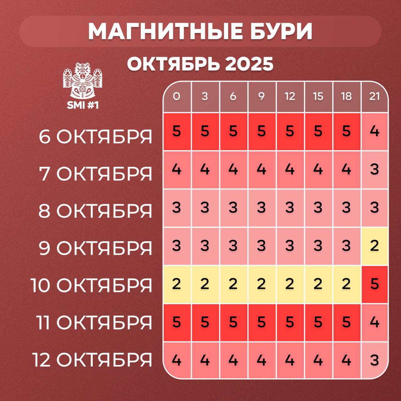 Магнитные бури достигнут пика в октябре Учёные предупреждают о повышенной солнечной активности пик магнитных бурь ожидается 11 и 20 октября В эти дни специалисты советуют снизить физические и эмоциональные нагрузки избегать стрессов и отказаться от алкоголя МоскВайб подписаться