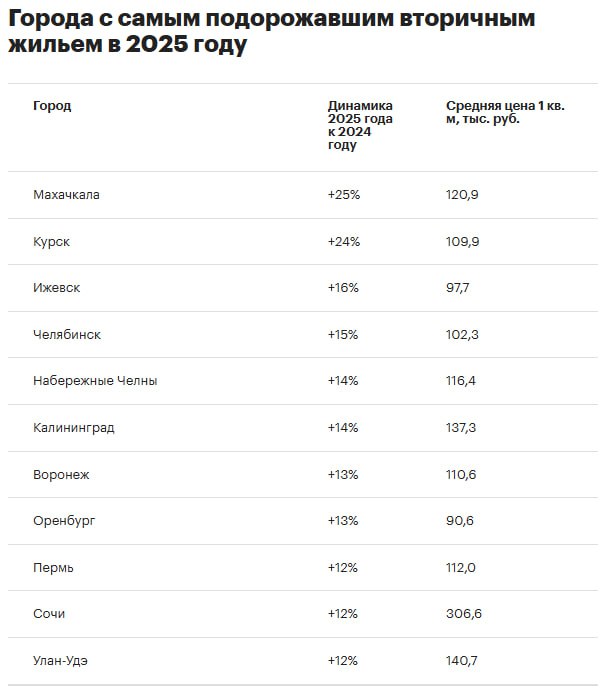 Набережные Челны вошли в топ 5 городов России где цены на вторичное жилье в 2025 году выросли сильнее всего средняя стоимость 1 кв м вторички увеличилась на 14 до 116 4 тыс подсчитала РБК Недвижимость на основе данных консалтинговой компании SRG Единственным крупным городом из 50 исследуемых где цены на вторичное жилье в 2025 году снизились оказался Новокузнецк За прошлый год вторичка в этом сибирском городе подешевела в среднем на 2 до 92 7 тыс за 1 кв м Согласно статистике SRG в остальных 49 исследуемых городах вторичка за 2025 год подорожала Лидером по росту цен на жилье стала Махачкала В столице Дагестана средняя цена квадратного метра вторичного жилья в минувшем году увеличилась сразу на 25 до 120 9 тыс Второе место с небольшим отрывом занял Курск Там средняя цена 1 кв м готового жилья за год увеличилась на 24 до 109 9 тыс Тройку лидеров замыкает Ижевск где средняя стоимость квадрата за 2025 год повысилась на 16 до 97 7 тыс На четвертой строчке расположился Челябинск За прошлый год вторичное жилье в этом уральском городе подорожало на 15 до 102 3 тыс за 1 кв м Пятое место разделили сразу два города Набережные Челны и Калининград В этих городах средняя стоимость 1 кв м вторички увеличилась на 14 до 116 4 тыс и 137 3 тыс соответственно В список самых подорожавших городов также вошли Воронеж 13 Оренбург 13 Пермь 12 Сочи 12 и Улан Удэ 12 Причем среди городов с самым подорожавшим жильем в 2025 году только три миллионника В Москве вторичное жилье в 2025 году подорожало на 10 до 355 8 тыс за квадратный метр Аналогичное подорожание было в Санкт Петербурге где средняя цена 1 кв м по итогам 2025 года составила 228 9 тыс Минимальный рост на уровне 1 цен на вторичное жилье в 2025 году наблюдался в подмосковной Балашихе и Астрахани Одни из самых невысоких темпов роста цен на готовые квартиры были зафиксированы также в Пензе Рязани Хабаровске и Ставрополе на уровне 3 По наблюдениям экспертов Яндекс Недвижимости главными тенденциями рынка вторичного жилья в 2025 году стали стагнация цен рост спроса и увеличение размера дисконта Такие тренды наблюдались и в городах миллионниках где активность рынка жилья обычно более выражена чем по России в целом Автоматизированная система оценки недвижимости SRG с помощью искусственного интеллекта и математических алгоритмов машинного обучения рассчитала как менялась средняя стоимость 1 кв м в 50 городах России с самыми крупными рынками вторичного жилья в 2025 году по отношению к 2024 году Статистика включает среднюю цену 1 кв м предложений на основных платформах объявлений и в региональных базах всего свыше 100 источников