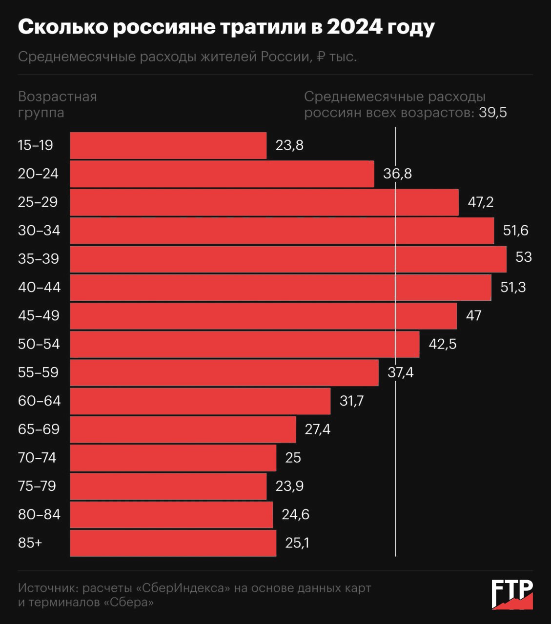 Больше всех в России тратят люди в возрасте 35–39 лет — их среднемесячные расходы составляют около 53 тысяч рублей.  Меньше всего денег тратят подростки 15–19 лет и пожилые люди 75–79 лет, их траты не превышают 24 тысяч рублей.  В целом по стране средние ежемесячные расходы на одного человека — примерно 39,5 тысячи рублей.