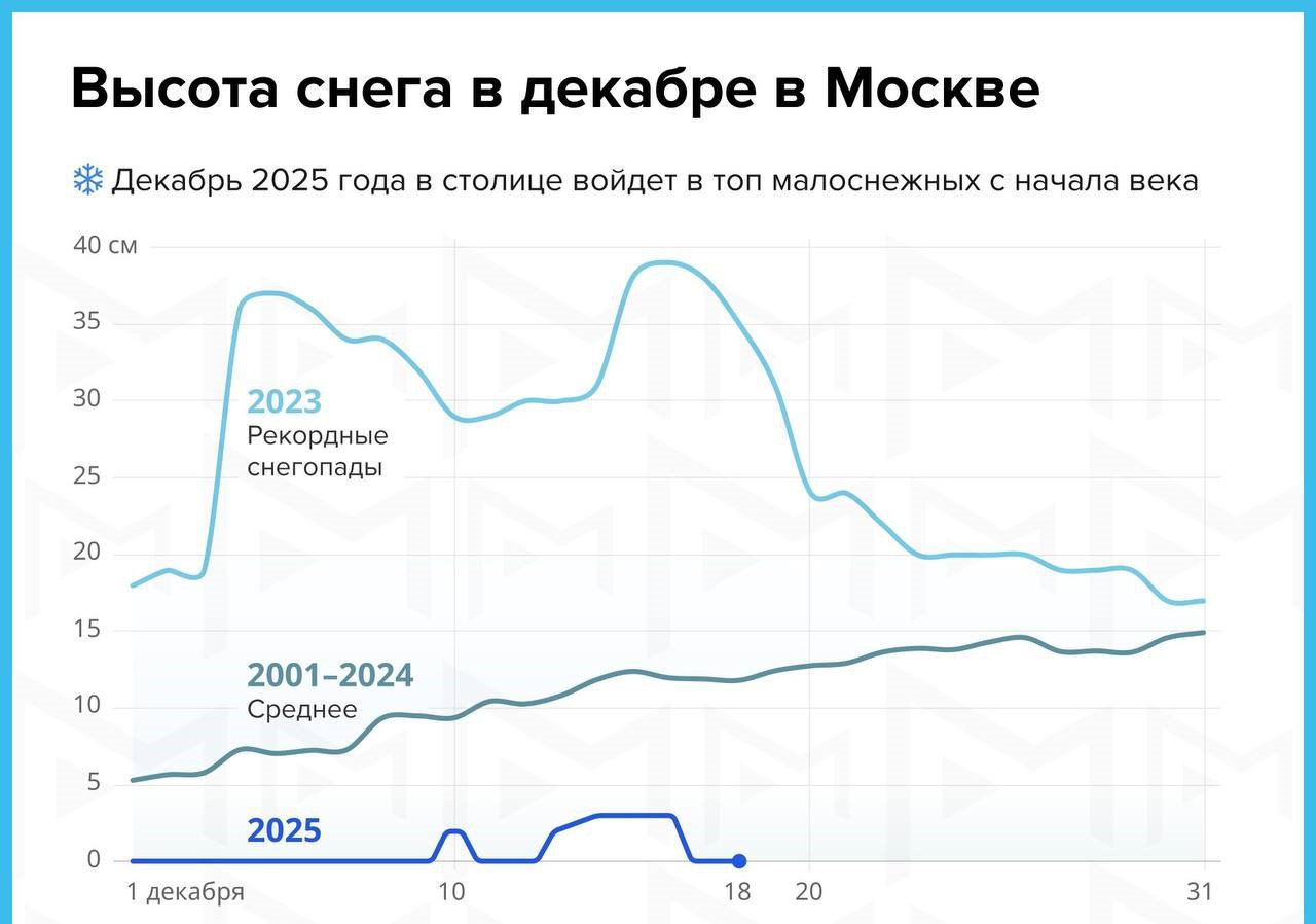 Декабрь 2025 года в столице станет одним из самых малоснежных с начала XXI века как по количеству выпавших осадков так и по высоте снежного покров Прямой эфир