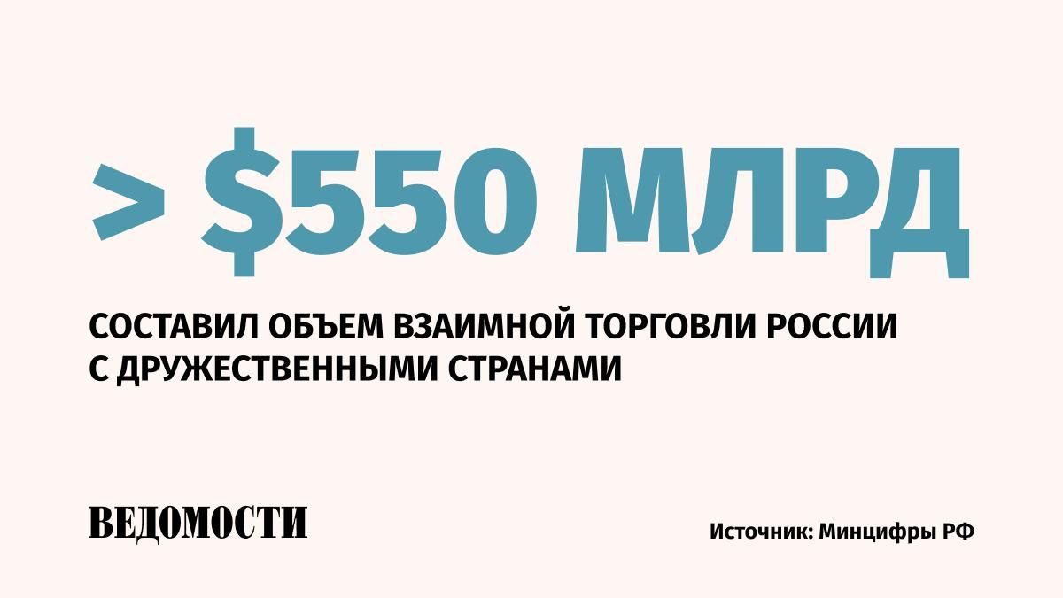 Доля взаимной торговли России с дружественными странами выросла с 46% до 82% за три года, сообщил вице-премьер РФ Александр Новак.    «Сейчас наш экспорт переориентирован в дружественные страны примерно более чем на 85%, что касается импорта, – около 75%», – рассказал он на стратсессии по развитию кадров для ВЭД  цитата по ТАСС .  В первую очередь, речь идет о торговом сотрудничестве с Китаем, Индией, странами Центральной Азии, Африки и Ближнего Востока, отметил Новак.    Подпишитесь на «Ведомости»