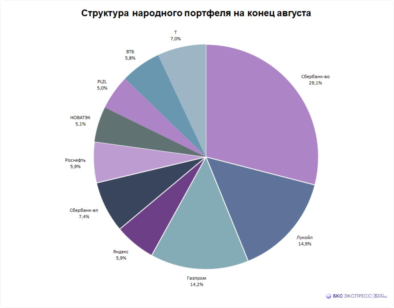 Народный портфель Позади бенчмарка Московская биржа опубликовала данные о Народном портфеле за август Рассмотрим какие бумаги были популярны у российских частных инвесторов а также проанализируем их выбор Что изменилось в августе Общая структура портфеля немного изменилась Его покинули акции ИКС 5 и префы Сургутнефтегаза а на смену им пришли НОВАТЭК и Полюс Основной состав портфеля не изменился и остался таким же как в июле Веса восьми из десяти бумаг изменились наиболее существенно у Газпрома и Сбербанка Топ 3 бумаг в портфеле неизменен Сбербанк ЛУКОЙЛ и Газпром Суммарно на них приходится 58 2 Месяцем ранее 58 4 Вес нефтегазового сектора увеличился с 37 7 в июле до 40 1 в августе Вес финансового снизился с 51 до 49 3 Особенности среднестатистического портфеля