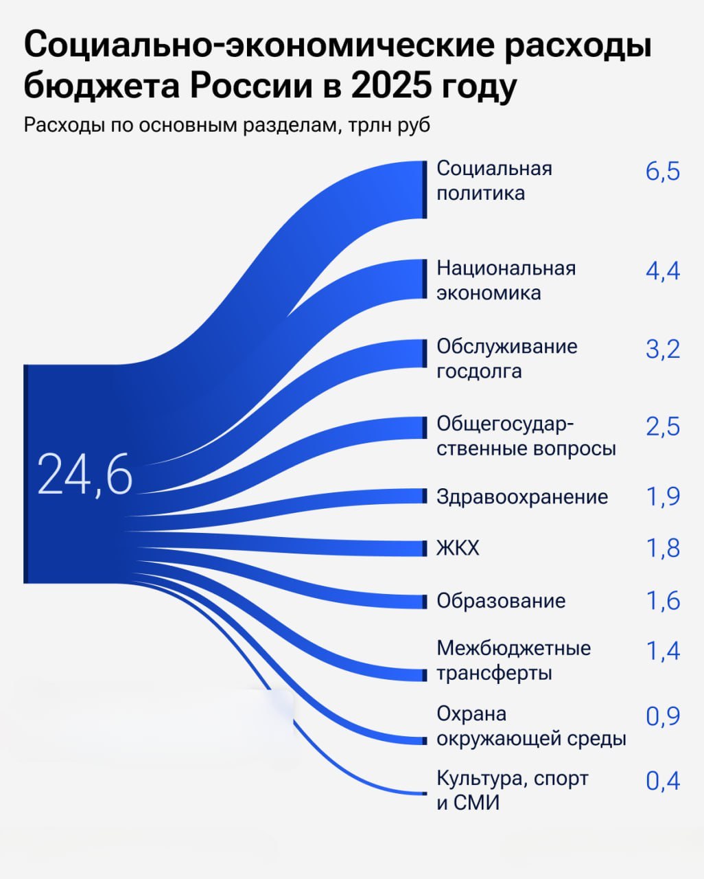 Российский бюджет в 2025 году потратит на социально-экономическую политику примерно 24,6 трлн рублей, следует из пояснительной записки к проекту федерального бюджета.  Тарасов Богатство семьи #новости