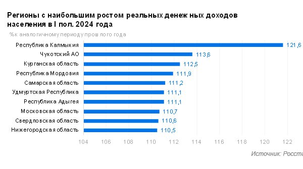 Нижегородская область вошла в топ-10 регионов по росту реальных денежных доходов населения по итогам первого полугодия 2024 года.   По данным РИА Рейтинг, по отношению к аналогичному периоду 2023 года доходы нижегородцев выросли на 10,5%. Первую тройку рейтинга составили Калмыкия  121,6% к уровню 2023 года , Чукотка  113,6%  и Курганская область  112,5% .