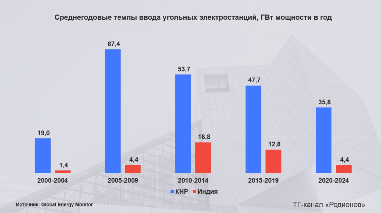 Бум ВИЭ позволит Китаю не спешить с отменой пошлин на импорт угля Темпы ввода угольных электростанций в Китае за последнее десятилетие снизились на треть: если в период с 2010 по 2014 г. в КНР в ежегодно вводилось в строй 53,7 ГВт мощности угольных ТЭС, то в период с 2020 по 2024 гг. – 35,8 ГВт в год данные Global Energy Monitor . Схожий тренд характерен и для Индии, где темпы ввода угольных ТЭС за тот же период замедлись почти в четыре раза – с 16,8 ГВт в год до 4,4 ГВт в год соответственно. Ключевую роль сыграл скачок в развитии ВИЭ: по данным IRENA, глобальных ввод ветровых и солнечных генераторов ускорился с 234 ГВт в 2021 г. до 565 ГВт в 2024 г., из них 358 ГВт в прошлом году приходилось на КНР. Для сравнения: установленная мощность всех электростанций ЕЭС России по итогам 2024 г. достигла 263,7 ГВт. В Индии установленная мощность ВИЭ – включая гидроэлектростанции – увеличилась почти на 40% в период с 2021 по 2024 гг. и достигла 204 ГВт. При власти страны планируют довести этот показатель до 500 ГВт к 2030 г. Бум ВИЭ будет сдерживать спрос на энергетический уголь, поэтому китайские и индийские регуляторы не будут спешить с отменой пошлин на импортируемый из России уголь, на чем настаивают авторы антикризисной программы для российской угольной кризисы. Единственной «надеждой» угольщиков может стать разворачивающееся противостояние США и КНР, которое может подтолкнуть Китай к реверансам в отношении России. Однако этот фактор в большей степени касается газовой отрасли: проект «Сила Сибири-2» может позволить Китаю снизить риски торговых ограничений на импорт сжиженного природного газа СПГ . Иное дело – рынок энергетического угля, где глобальное торможение спроса избавляет потребителей от рисков дефицита и предоставляет дополнительные возможности для выбора поставщиков.