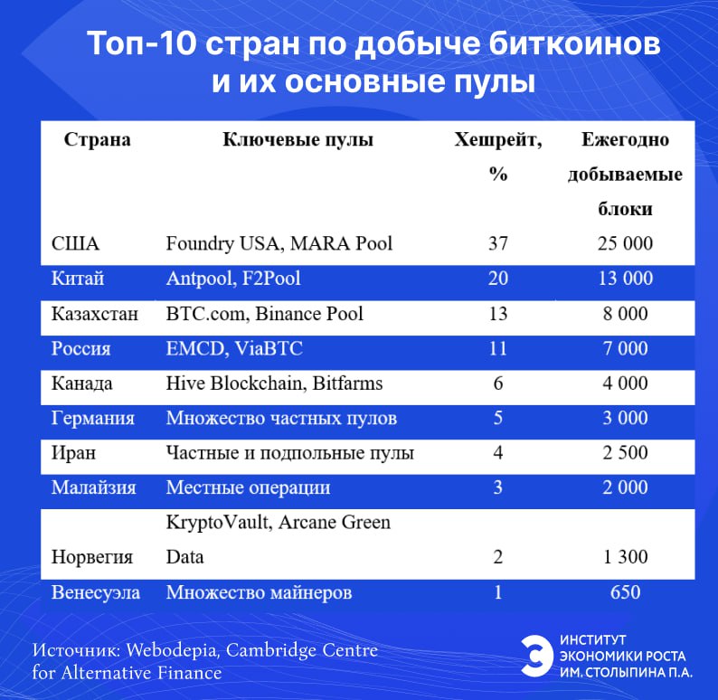 В Республике Каракалпакстан входит в состав Узбекистана и занимает 40 его территории введут льготный тариф на электроэнергию для майнинга Мера реализуется в рамках программы развития в Узбекистане инновационной среды в частности в областях цифровых технологий блокчейна и ИИ В Каракалпакстане для проектов в ИИ предоставят льготы и преференции на 100 млн Эта поддержка распространится и на сферу майнинга Узбекистан идет по тому же пути который до него прошел ряд других стран Льготные тарифы для майнеров действуют в Кыргызстане 0 04 0 05 за кВт ч поставщики не имеют права взимать с потребителей плату превышающую эти тарифы В Иране с 2020 года для зарегистрированных майнеров действуют льготные тарифы на электроэнергию не более 0 05 за кВт ч В Норвегии для майнеров действует пониженная ставка платы за электроэнергию которая установлена также для производителей промышленных и горных товаров промышленного сырья и других В США в Техасе и Северной Дакоте майнеры получают особые условия с тарифами иногда до 3 центов за кВт ч благодаря долгосрочным контрактам с локальными поставщиками Такие показатели почти вдвое ниже чем средняя ставка по ряду других штатов Очевидно что все эти меры предпринимаются с целью вывода майнинга из серой зоны И не только с помощью тарифов Ряд стран такие как Эфиопия Сальвадор Канада США демонстрируют глобальные и локальные возможности майнинга на основе понятных и регламентированных правил сотрудничества предпринимателей в сфере майнинга с регулирующими инстанциями Интерес государств объясняется перспективами этого рынка его объем в 2024 году превышал 3 трлн при совокупном годовом темпе роста почти 39 Динамика рынка криптовалют продолжится в ближайшие несколько лет и к 2028 году по оценкам достигнет 4 6 трлн Что делают для борьбы с нелегальным майнингом в России  С 1 ноября 2024 года вступили в силу положения закона О майнинге разрешающие легально добывать криптовалюты Теперь майнингом могут законно заниматься ИП и юрлица зарегистрированные в специальном реестре Федеральной налоговой службы ФНС Физлица же могут добывать криптовалюту без включения в реестр но в пределах лимита энергопотребления установленного на уровне 6 тыс кВт ч в месяц  При этом с 2025 года начала действовать новая дифференциация тарифов на электричество для населения которая сделала потребление в коммерческих объемах дороже Граница первого ценового диапазона составила не более 3 9 тыс кВт ч а второго не более 6 тыс кВт ч во всех регионах чем больше диапазон тем выше стоимость электричества  Одновременно до 31 марта 31 года был введен полный запрет на майнинг в 10 энергодефицитных регионах Карачаево Черкесской Кабардино Балкарской Северной Осетии Алании Ингушетии Чечне и Дагестане Херсонской и Запорожской областях ДНР и ЛНР Частично в Иркутской области южная часть сезонно в Бурятии и Забайкалье Наиболее выгодными регионами для майнинга в России сегодня являются Хакасия Тюменская и Мурманская области но не за счет спецтарифов а благодаря низкой стоимости электроэнергии при малом разрешенном объеме потребления После вступления в силу мер по легализации майнинга в России участилось количество выявления фактов незаконного майнинга По оценкам Института экономики роста им Столыпина налоговые потери от незаконного майнинга в России могут достигать до 9 6 млрд руб в год и более Совокупный ущерб энергосектора от серого майнинга превышает 10 млрд руб в год Хешрейт мощность применительно к майнингу означает скорость решения криптографической задачи Чтобы решить одну задачу нужно выполнить тысячи отдельных мелких операций Цифра хешрейта показывает сколько таких вычислительных действий в секунду может произвести оборудование для майнинга