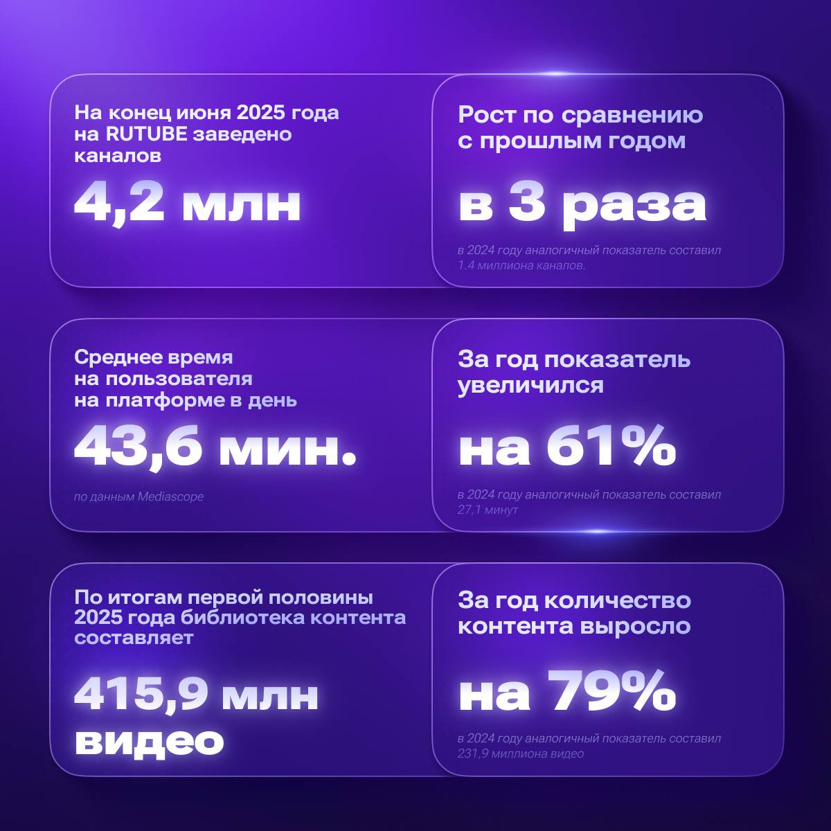 Итоги первого полугодия на RUTUBE Позади первый месяц лета, а значит пора подводить итоги полугодия! По данным аналитического центра RUTUBE, количество просмотров на площадке суммарно за 6 месяцев 2025 года превысило 26 миллиардов, при этом за аналогичный период 2024 года показатель находился на уровне 3,5 миллиарда просмотров. Рост год к году составил 7,5 раза. «За последние полгода RUTUBЕ сделал большой рывок по многим показателям. Видеохостинг завоевывает внимание новой аудитории, появляются новые авторы и контент. Увеличение количества просмотров в целом по России и из-за рубежа связано с ростом библиотеки контента, а также появлением на RUTUBE новых проектов, в том числе собственного производства», — комментирует заместитель генерального директора «Газпром-Медиа Холдинга», глава цифровых активов Сергей Косинский. По его словам, еще одна причина роста — увеличение интереса к площадке со стороны авторов, которые генерируют новый контент, дублируют или переносят видео на RUTUBE с других сервисов. Прирост библиотеки контента за год на 79% — с 231,9 миллиона видео в июне прошлого года до 415,9 миллиона видео в аналогичном месяце этого года. Еще больше интересного смотрите в карточках.