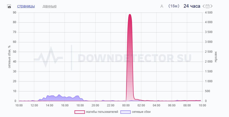 У TikTok произошел часовой сбой – россияне ночью, с 00.00 до 01.00 мск, массово жаловались на работу сервиса.   Пик жалоб, следует из сервиса мониторинга сбоев, пришелся на 00.30 – их число почти дошло до 4,5 тысячи. А до полуночи, как и сразу после сбоя, жалоб практически не было.