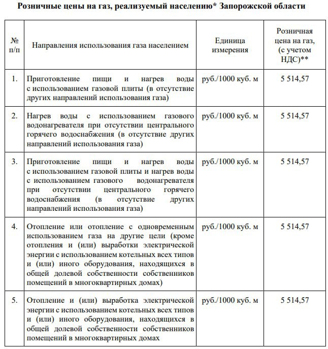 Розничные цены на газ, действующие с 1 июля 2025 года.  Новые розничные цены на газ установлены на основании постановления Комитет тарифного регулирования Запорожской области  КТР ЗО  от 30.06.2025 № 10 «Об установлении цен на газ, реализуемый потребителям Запорожской области с 01.07.2025 по 30.06.2026», сообщили «Запорожгазе».    ЗАПОРОЖСКИЙ ТЕЛЕГРАФ