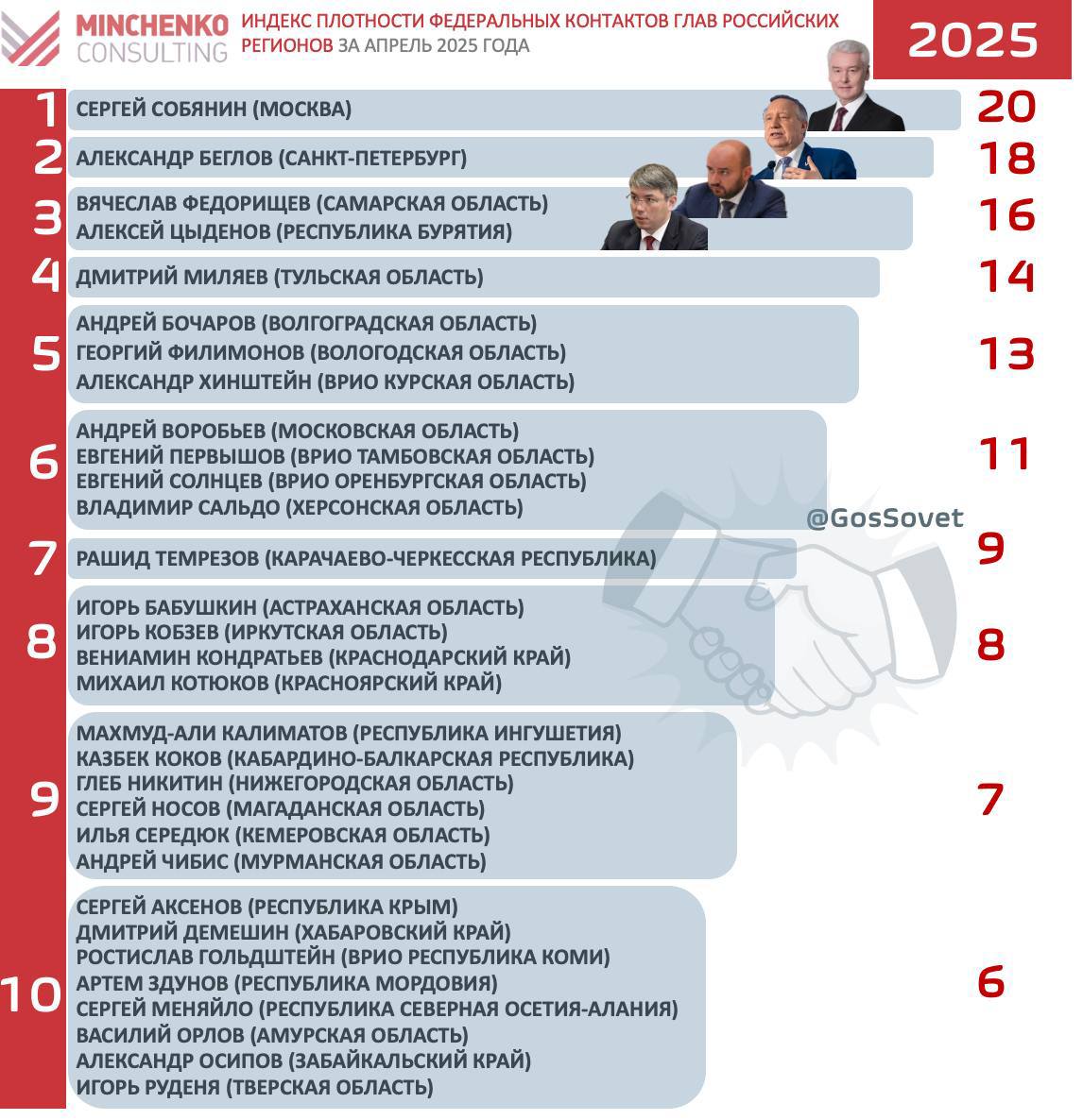 Индекс плотности федеральных контактов глав российских регионов "Минченко консалтинг" за апрель 2025 года и интегрированный Индекс за январь-апрель 2025 года. Первое место занял глава города Москвы Сергей Собянин. В апреле он дважды встречался с президентом: 16 апреля Владимир Путин и Сергей Собянин посетили новый кампус МГТУ им. Н. Э. Баумана, 20 апреля вместе присутствовали на пасхальном богослужении в храме Христа Спасителя. Второе место занял губернатор Санкт-Петербурга Александр Беглов. 18 апреля губернатор участвовал в заседании Межпарламентской Ассамблеи государств-участников СНГ, прошедшей в Санкт-Петербурге под руководством председателя Совета Федерации Валентины Матвиенко. Также 20 апреля губернатор посетил пасхальное богослужение в Казанском соборе с министром спорта Михаилом Дегтяревым. 28 апреля Александр Беглов встретился в Москве с Владимиром Путиным и доложил президенту об инфраструктурных проектах, реализуемых в северной столице. Третье место разделили губернатор Самарской области Вячеслав Федорищев и глава Республики Бурятия Алексей Цыденов. Также представляем результаты интегрированного индекса плотности федеральных контактов глав регионов за январь-апрель 2025 года. Его лидерами стали: 1. Александр Беглов Санкт-Петербург 2. Александр Хинштейн врио Курской области 3. Андрей Чибис Мурманская область