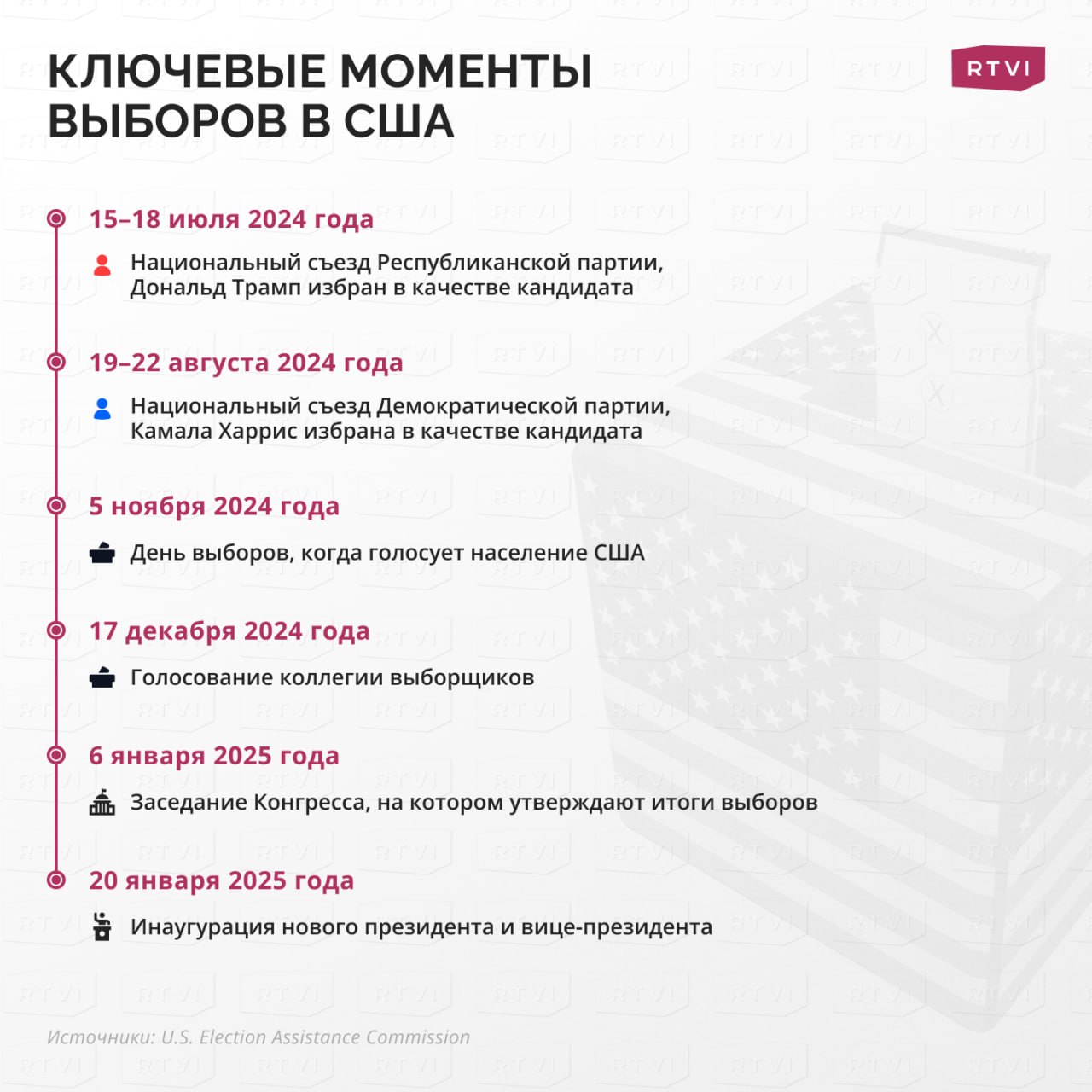 До президентских выборов в США осталась неделя  В стране начался обратный отсчет, 5 ноября американские граждане будут выбирать главу государства.  Однако на этом все не заканчивается, ведь в игру вступает коллегия выборщиков. Именно они решат, кто — бывший американский лидер Дональд Трамп или вице-президент Камала Харрис — займет Белый дом на ближайшие 4 года.  Причем окончательно мир узнает победителя еще не скоро, ведь 538 выборщиков будут голосовать в своих штатах лишь 17 декабря. Результаты же утвердит Конгресс на заседании 6 января 2025 года, а инаугурация намечена на 20 января.  Кстати, именно утверждение результатов пытались сорвать сторонники Трампа во время штурма Капитолия в 2021 году.    Подробнее о том, кто такие выборщики и как устроена избирательная система в США, — в материале RTVI