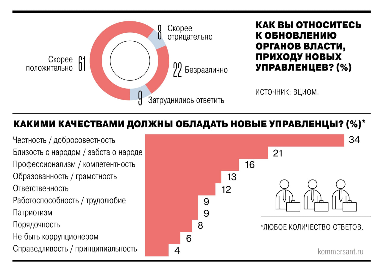 Большинство опрошенных россиян хотело бы обновления государственных элит, сообщил 29 мая на круглом столе Экспертного института социальных исследований представитель ВЦИОМа Михаил Мамонов. Данные общероссийских опросов свидетельствуют, что к приходу новых управленцев во власть положительно относится 61% респондентов. От новых управленцев, по данным социологов, люди ожидают порядочности, профессионализма, заботы о народе и патриотических проявлений. Воспитать эти качества вполне способны уже запущенные кадровые программы, в том числе для участников СВО, уверены участники обсуждения. Подписывайтесь на «Ъ» Оставляйте «бусты»