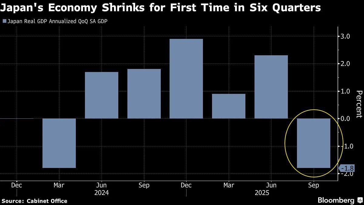Дональд Трамп обвалил экономику Японии ВВП страны за третий квартал сократился впервые за 6 кварталов после введения пошлин в США Япония рассматривает возможность стимулирования экономики на 17 трлн йен Ожидается приток ликвидности на сумму более 110 млрд долларов banksta