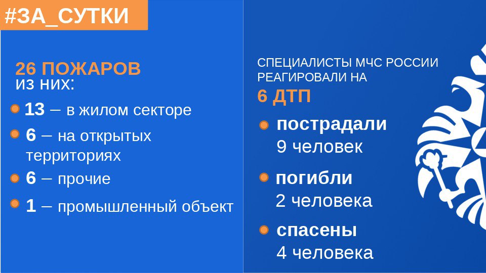  МЧС России: за прошедшие сутки ликвидированы 26 пожаров Реагирование на ДТП: Спасатели МЧС России для ликвидации последствий ДТП выезжали 6 раз, пострадали 13 человек, в том числе 2 погибли. Специалистами МЧС России спасены 4 человека. Обстановка на водоемах: На водных объектах региона происшествий не зарегистрировано. О пожарах: 13 пожаров произошли в жилом секторе. Огнеборцами МЧС России спасены 8 человек. Неосторожное обращение с огнем стало причиной пожаров в 15% случаев. В Нижнем Тагиле по улице Октябрьской Революции горели домашние вещи на балконе на 4-м этаже пятиэтажки. Площадь пожара составила 2 квадрата. Звеньями газодымозащитной службы из задымленных помещений были спасены 2 человека. Возгорание ликвидировано за 6 минут 7 специалистами и 3 единицами техники. В Нижнем Тагиле по улице проспект Ленинградский горело имущество жильцов в подъезде на 1-м этаже пятиэтажки. Площадь пожара составила 5 квадратов. Звеньями газодымозащитной службы из задымленных помещений были спасены 6 человек. Возгорание ликвидировано за 9 минут 10 специалистами и 3 единицами техники. Причиной возгорания в 3% случаев стало короткое замыкание электропроводки. В Арамиле на улице Заветы Ильича на 15 квадратах горели отходы производства в здании по обработке электрокабеля. С огнем справились за 10 минут 6 пожарных и 2 единицы техники. Нарушение правил безопасности при эксплуатации печи стало причиной пожаров в 7% случаев. В поселке Старопышминск в СНТ "Ягодка" горел садовый дом на площади 70 квадратов. Возгорание ликвидировано за 31 минуту 8 специалистами и 2 единицами техники. Причины остальных пожаров устанавливают пожарные дознаватели. Установи дома автономный пожарный извещатель! Он станет вашим надёжным защитником: обнаружит дым; издаст громкий сигнал; разбудит даже поздней ночью. Приобрести извещатель можно на маркетплейсе или в магазине. #МЧСРоссии #МЧС66 #СвердловскаяОбласть #МЧССвердловск #За_сутки