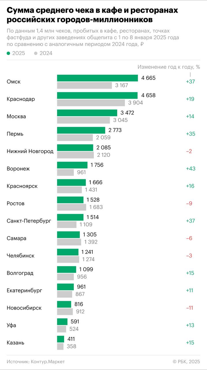 Траты россиян на рестораны во время новогодних праздников в этом году выросли на 13%    По данным исследования «Контур Маркета», средняя стоимость похода в рестораны и кафе в крупных городах России за новогодние праздники в 2025 году выросла до 2043 руб.  13% , несмотря на сокращение числа чеков на 5%. Наибольший рост наблюдался в Воронеже  +43% , Омске и Санкт-Петербурге  +37% , а также в Перми  +35% , Краснодаре  +19%  и Красноярске  +16% .    В Москве средний чек увеличился на 14% до 3472 руб., в Омске — до 4665 руб., а в Казани зафиксирован самый низкий уровень — 411 руб. В Новосибирске средний чек упал на 33%, а количество чеков снизилось на 25%.    Эксперты связывают рост среднего чека с повышением платежеспособности населения в некоторых регионах и снижением спроса в менее платежеспособных. В регионах-лидерах также увеличилось количество заведений: рестораны выросли на 5,5%, кафе — на 6,6%, бары — на 3,8%.    По данным на 1 января 2025 года, лидерами по числу объектов общепита являются Москва  22 491 , Московская область  12 159 , Краснодарский край  11 928  и Санкт-Петербург  11 526 . Самый большой рост заведений отмечен в Ленинградской области  +28,5% .   Подписаться на «РБК Вино»