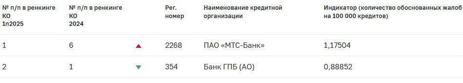 ЦБ опубликовал рейтинг банков по обоснованным жалобам лидером оказался МТС банк Место кредитной организации зависит от числа обоснованных жалоб на каждые 100 тысяч договоров banksta