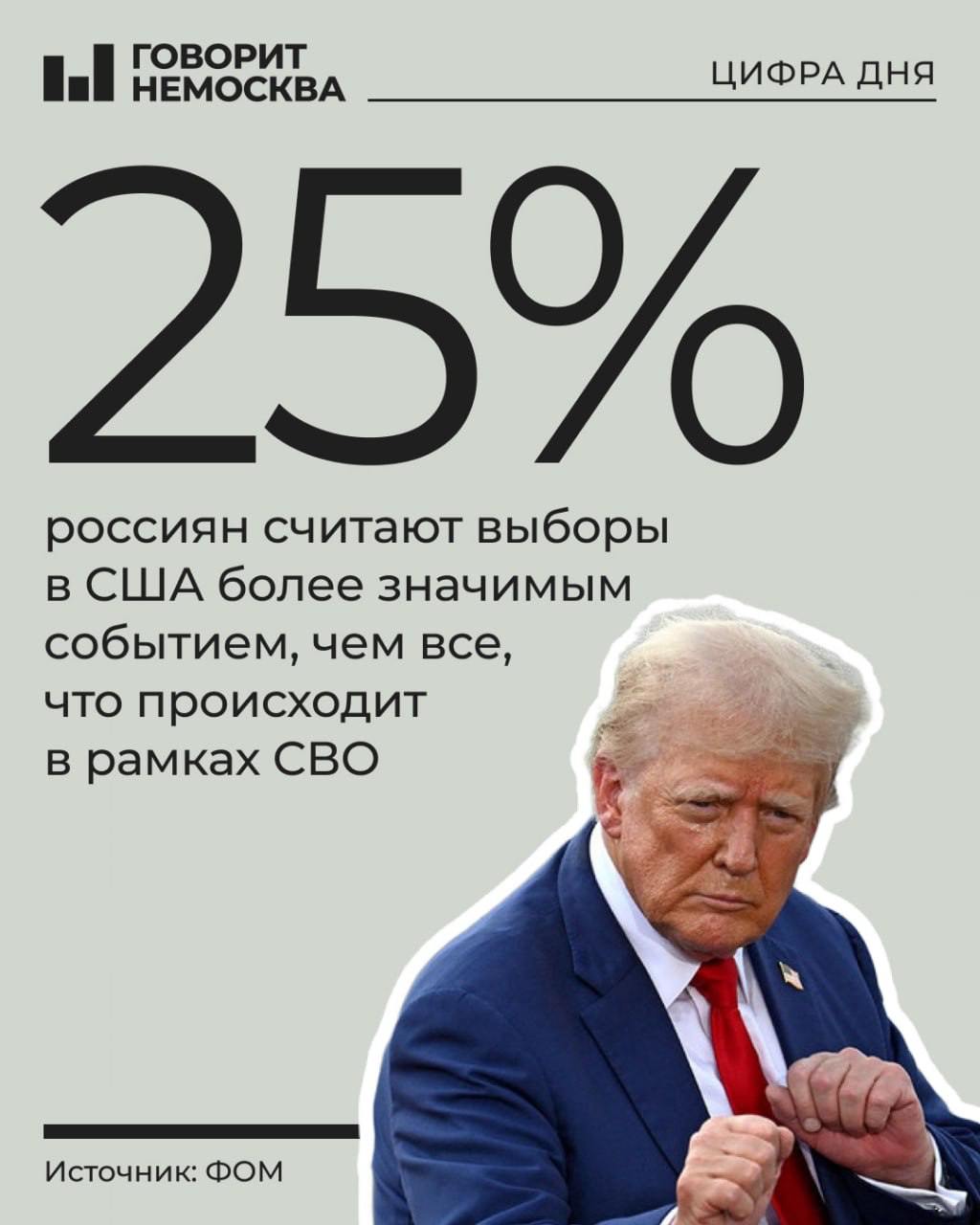 Выборы в США оказались для россиян интереснее, чем «СВО».  К такому выводу пришли исследователи Фонда общественного мнения, проведя опрос в период с 8 по 10 ноября. Результаты этого опроса опубликовали сегодня.    25% россиян считают выборы в США более значимым событием, чем все происходящее на фронте — этим интересовались только 20% россиян.    Остальные темы набрали 1-2% — например, Валдайский форум, саммит БРИКС, поездки Путина, рост цен и другие темы.