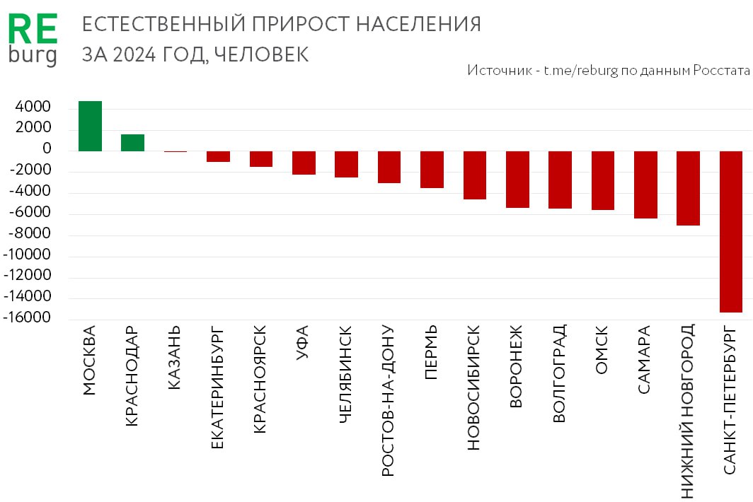 По итогам прошлого года, среди городов миллионников осталось только 2 города с естественным приростом населения – Москва и Краснодар. В Казани показатель около нуля. В Екатеринбурге число смертей на 1 тысячу превысило число рождений. И это еще не так плохо. Данные по всем крупнейшим городам в публикации на Дзене.