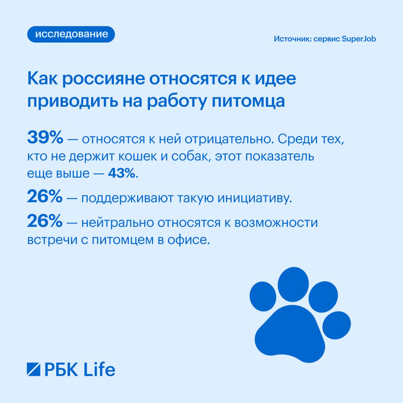 Каждый четвертый россиянин хочет приводить на работу питомца  В исследовании сервиса SuperJob приняли участие 1 тыс. менеджеров по персоналу и 1,6 тыс. представителей экономически активного населения из всех округов страны. Результаты опроса показали:    Сейчас возможность приводить питомцев на работу есть в 12% компаний.    Респонденты, которые отрицательно относятся к такой инициативе, чаще всего объясняют свою позицию неудобством для коллег, аллергией на шерсть или стрессом для самого питомца.   37% россиян в возрасте до 35 лет чаще тех, кто старше, высказываются за появление питомцев в офисах.    Женщины чаще мужчин одобряют присутствие животных на работе  28% против 24% .   А вы хотели бы брать на работу своего домашнего питомца?    — да, отличная идея   — звучит сомнительно   — у меня нет питомца  Читать РБК Life в Telegram