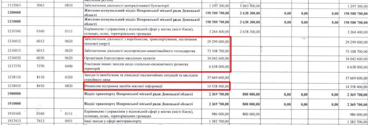 В Покровске выделили почти 15 млн на поддержку СМИ, 73 млн - на водоканал, 34 млн - на благоустройство, почти 30 млн - на функционирование тепловой энергии, — Telegraf со ссылкой на бюджет общины на 2025 год    На зарплату чиновникам предусмотрено 50 млн, 98 млн - на ликвидацию чрезвычайных ситуаций, 147 млн - на образование.    По данным DeepState, ВС РФ уже находятся в 2-3 км от города.   По состоянию на конец года было повреждено или разрушено 70% жилой застройки, 80% социальных и 95% промышленных объектов. В городе отсутствуют электро-, газо-, тепло- и водоснабжение.