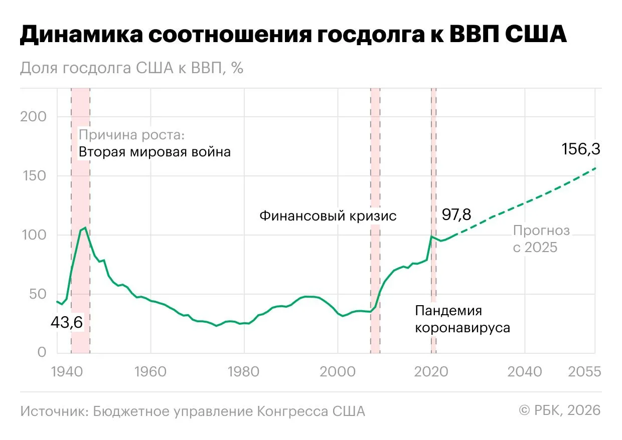 Госдолг США уже превысил 39 трлн а мировой пробил отметку 100 трлн Мир официально вошел в эпоху долгов Бывший министр финансов США Генри Полсон призывает готовить экстренный план на случай обвала спроса на американские облигации   Что это очередная страшилка или сигнал о надвигающемся кризисе Аналитик ФГ Финам Николай Дудченко подробно разобрал почему госдолг США растет рекордными темпами кто кредитует Америку возможен ли дефолт США что выберут власти для спасения рядового Райана экономики чего ждать от нового главы ФРС Кевина Уорша Есть ли предел у экономики США в которой долг превышает 125 ВВП и каковы прогнозы по этому показателю на горизонте нескольких лет США крупнейший в мире должник Что с этим будет делать новый глава ФРС Подписаться на канал Мы в Максе