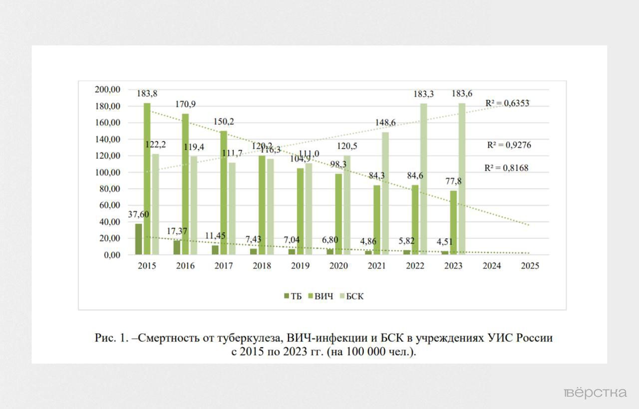 Рекордный показатель смертей от «болезней системы кровообращения» зафиксировала ФСИН  Официальный научный журнал ФСИН опубликовал данные о причинах смертей заключенных, зафиксировав в 2023 году самый высокий показатель смертности от «болезней системы кровообращения»: 183,6 человека на 100 тысяч заключенных. На это обратила внимание «Верстка» .  Ранее, с 2015 по 2020 годы, показатель смертности от таких болезней не превышал 122,2 человека на 100 тысяч, в 2021 году вырос до 148,6, а в 2022 подскочил до 183,3 человека на 100 тысяч заключенных.  Правозащитники считают, что «болезни системы кровообращения» — универсальный диагноз, который ФСИН используют, чтобы скрыть реальные, но «неудобные» причины смерти заключенного.  Кроме того, могло вырасти количество пожилых заключенных, у которых такие болезни встречаются чаще, чем у молодых.   Именно «оторвавшийся тромб» пропагандисты назвали причиной гибели Алексея Навального  . У умершего экс-политзаключенного Евгения Макарова тромб возник из-за избиений сотрудниками колонии.    — Признана властями РФ иноагентом.    — Даже после смерти Алексей Навальный останется в списке «террористов и экстремистов».  Прислать новость   Подписаться