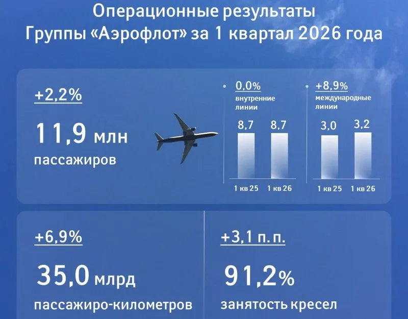 Аэрофлот наращивает международный трафик за счет перераспределения флота Операционные результаты Группы Аэрофлот за март и первый квартал 2026 года демонстрируют положительную динамику Согласно данным управленческого учета показатели эффективности включая пассажиропоток и занятость кресел превысили значения аналогичного периода прошлого года Итоги I квартала 2026 года За первые три месяца авиакомпании Группы Аэрофлот Россия и Победа перевезли 11 88 млн пассажиров что на 2 2 выше результата 2025 года Международные линии МВЛ 3 23 млн пассажиров 8 9 Внутренние линии ВВЛ 8 65 млн пассажиров на уровне прошлого года Пассажирооборот вырос на 6 9 достигнув 35 03 млрд пкм Занятость кресел увеличилась на 3 1 п п и составила 91 2 Флагманский перевозчик авиакомпания Аэрофлот показал хорошую динамику в международном сегменте объем перевозок на МВЛ увеличился на 15 9 а общая занятость кресел достигла 91 3 4 4 п п Итоги марта 2026 года В марте Группа перевезла 4 1 млн пассажиров При незначительном снижении внутреннего трафика 1 9 международный сегмент продемонстрировал рост на 5 8 1 1 млн пассажиров несмотря на нестабильность на Ближнем Востоке Несмотря на приостановку полетов по таким востребованным и емким направлениям как Дубай и Абу Даби мы продемонстрировали рост международного пассажиропотока и рекордную загрузку Это стало возможным благодаря оперативному перераспределению провозных мощностей на направления Юго Восточной Азии Турции и Египта Андрей Напольнов IR директор авиакомпании Аэрофлот Эффективность управления флотом подтверждается ростом занятости кресел на международных рейсах на 7 1 п п до внушительных 94 6 Подробнее на ATO ru