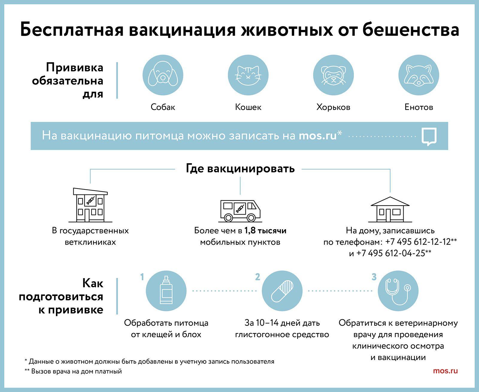 В Москве началась сезонная программа бесплатной вакцинации домашних животных. Рядом с площадками для выгула собак установлены временные прививочные пункты. Весной и летом их будет более 100. Ознакомиться с графиком работы можно на сайте mos.ru. Условия вакцинации: процедура бесплатная для собак, кошек, хорьков и енотов; питомец должен быть здоров, а также старше трех месяцев; требуется предварительная дегельминтизация. Кроме того, владельцам животных нужно взять с собой ветеринарный паспорт питомца, чтобы врач проставил все необходимые отметки. -канал «Город Москва».