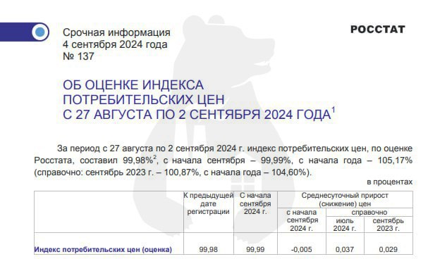 В России впервые за 2024 зафиксирована дефляция — за неделю цены снизились на 0,02%  По данным Росстата, в период с 27 августа по 2 сентября в стране зафиксировано снижение цен. Дефляция составила 0,02% относительно предыдущей недели. Накопленным итогом с начала года товары и услуги в стране подорожали на 5,17%.   Самый сильный ценовой спад наблюдается в авиабилетах — они стали доступнее на 8,8%. Морковь и белокочанная капуста подешевели на 4,6% и 4,3% соответственно.