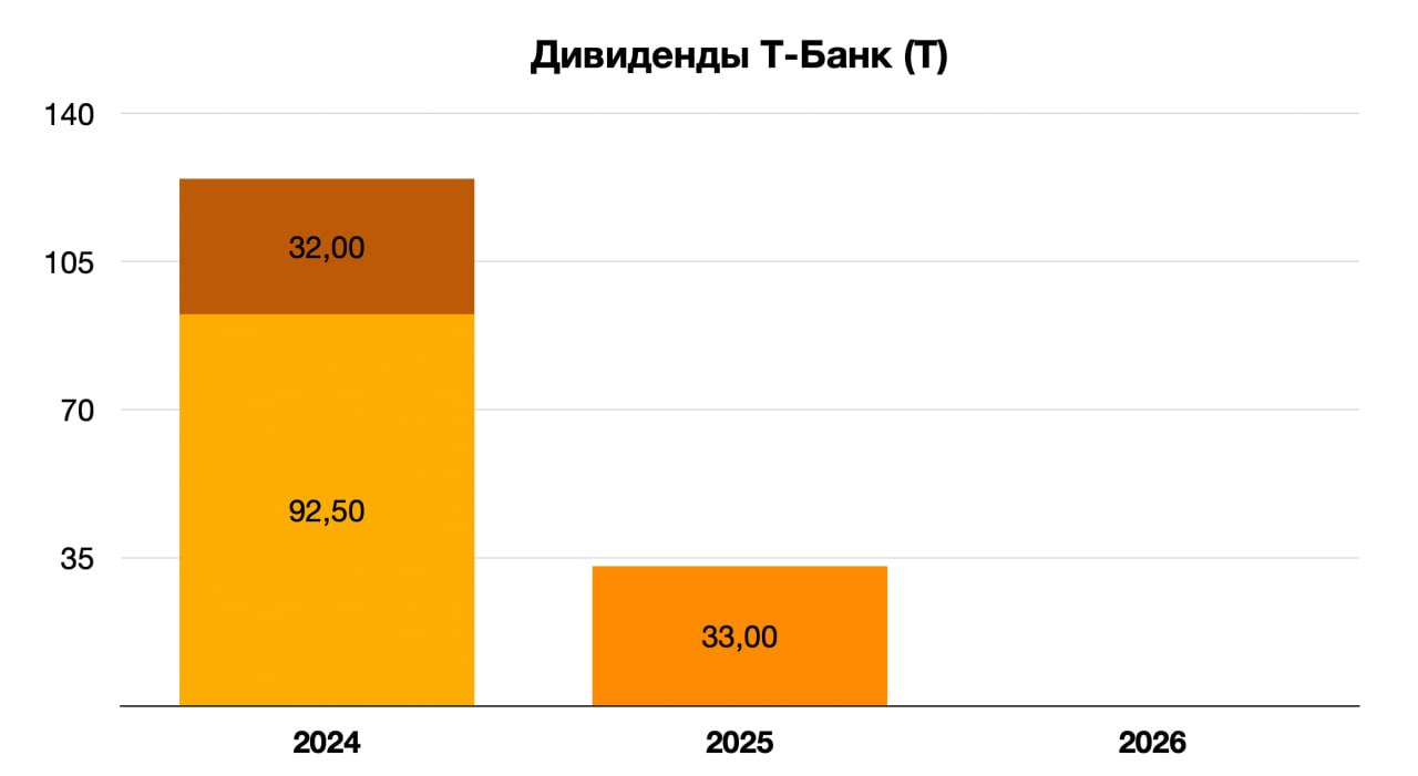Акционеры "Т-технологий" головная структура Т-Банка утвердили выплату дивидендов по итогам первого квартала 2025 года в размере 33 рублей на акцию Дивидендная доходность ≈ 1% Отсечка 17 июля 2025 года