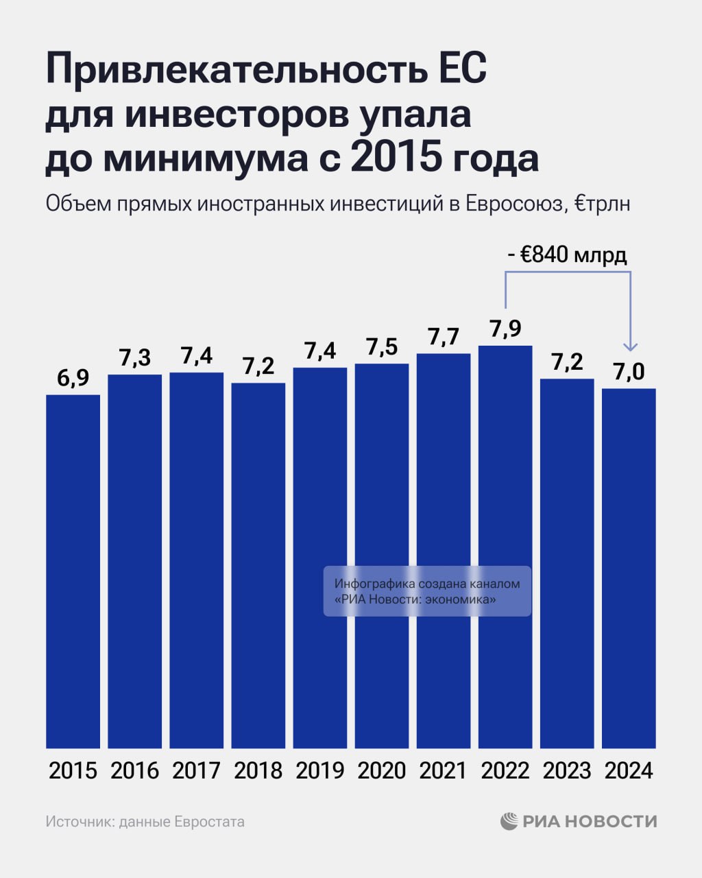 Евросоюз за последние два года потерял более 800 млрд прямых иностранных инвестиций в результате вложения нерезидентов в прошлом году опустились до минимума с 2015 года подсчитало РИА Новости Подписаться на РИА Новости экономика Все наши каналы