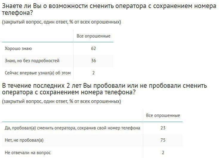 О возможности сменить оператора, сохранив номер телефона, слышали 98% россиян, пользующихся услугами мобильной связи, в том числе 62% хорошо осведомлены об этом.  За последние два года каждый четвертый  23%  пробовал сменить оператора с сохранением номера телефона. Среди них у 60% получилось это сделать, а у 40% – нет.  Главные барьеры – длительность переходного периода  10% , нежелание оператора отпускать клиента  8%  и необходимость приехать в офис  6% .  Опрос: ВЦИОМ