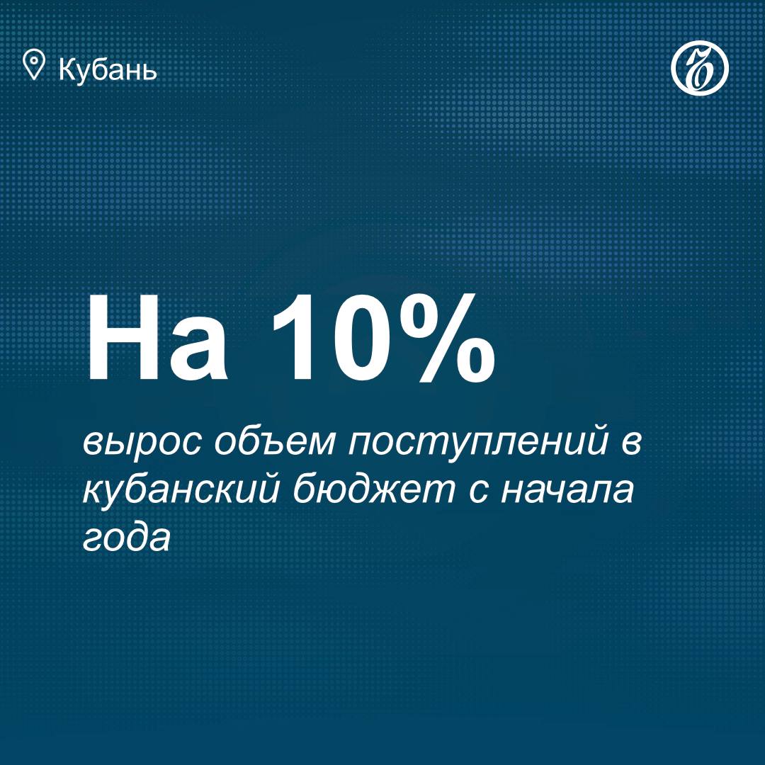 Доходная часть консолидированного бюджета Краснодарского края в первом квартале 2025 года составила 116,8 млрд руб., что на 9,9% превышает показатели аналогичного периода прошлого года. Об этом сообщил BFM Кубань со ссылкой на данные регионального министерства финансов. Поступления налога на прибыль организаций остались на уровне начала 2024 года. В ведомстве пояснили, что стабильность сбора объясняется снижением доходов ряда плательщиков на фоне внешнеэкономических и форс-мажорных факторов. Подписывайтесь на «Ъ-Кубань-Черноморье»