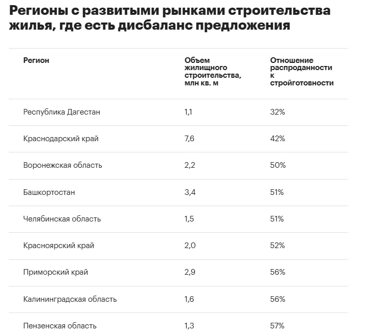Регионы с дисбалансом предложения где могут подешеветь новостройки В 29 регионах наблюдаются риски избытка предложения строящегося жилья В числе таких локаций есть регионы с развитыми рынками новостроек например Краснодарский Красноярский Приморский края Башкортостан В регионах с зафиксированным избытком предложения новостройки если ничего не поменяется с точки зрения макроусловий будут иметь тенденцию на корректировку цен в сторону некоторого снижения чаще через скрытые скидки но в отдельных случаях и через официальное снижение цен сказал гендиректор Рейтингового агентства строительного комплекса РАСК Федор Выломов По его словам речь идет о макроусловиях которые необходимы для восстановления спроса Для этого ключевая ставка должна быть минимум на уровне 10 12 а лучше 8 10 но это перспективы 2026 года jkinvest news jkinvest
