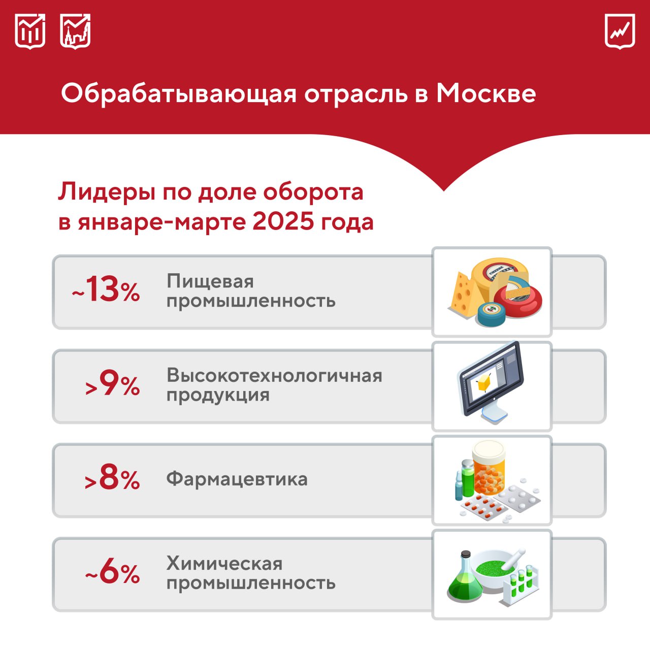 Обрабатывающая отрасль города выросла на 6,4% Оборот московских обрабатывающих производств без учета нефтегазового сектора в I квартале этого года вырос до 1,7 трлн руб., что на 6,4% выше в сопоставимых ценах по сравнению с тем же периодом 2024-го. Самый быстрый рост показали: производители мебели +82% химическая отрасль +49% одежда +30% электрооборудование +26% Сектор играет ключевую роль в экономике Москвы, обеспечивая стабильные поступления в городской бюджет. Помимо этого, он стимулирует развитие новых технологий и создает рабочие места.