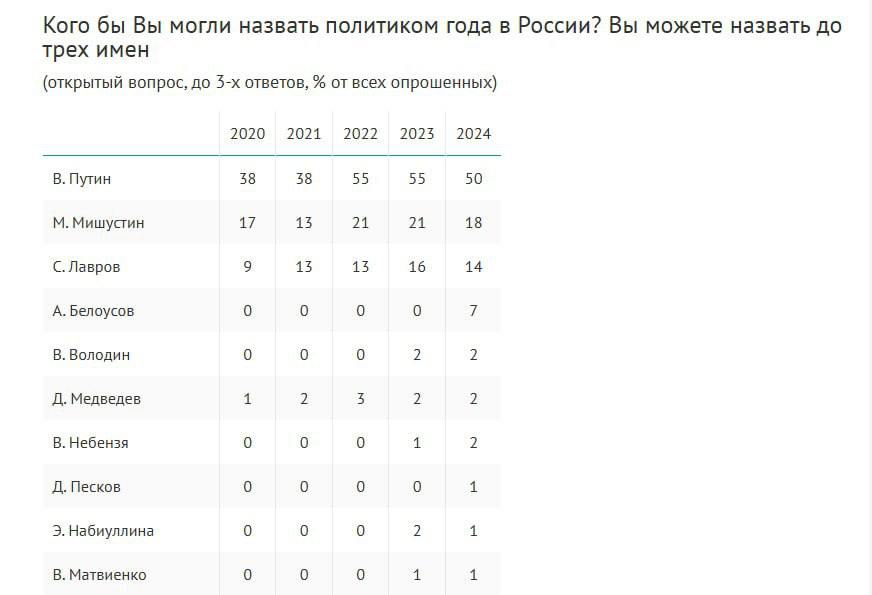 50% граждан России считают президента Владимира Путина политиком года, 18% респондентов — премьер-министра Михаила Мишустина, а 14% — главу МИД Сергея Лаврова, следует из результатов опроса ВЦИОМ.  Спортсменом года чаще всего называли фигуриста Романа Костомарова, писателем — Захара Прилепина. Оба побеждают в данном опросе второй год подряд.