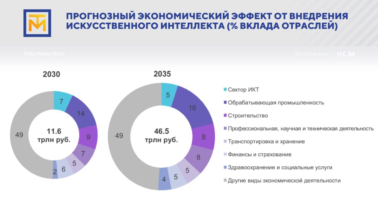 Настоящего бума ИИ в промышленности придется подождать.     Несмотря на стремительное развитие искусственного интеллекта, только относительно небольшая часть предприятий успешно используют такие технологии в бизнес-процессах. И массового внедрения ИИ-технологий в российской экономике следует ожидать на горизонте до 2035 года, по крайней мере так считают в  ИСИЭЗ НИУ ВШЭ.  Зато к 2030 году совокупный вклад от использования искусственного интеллект во всех отраслях экономики в ВВП России составит 11,6 трлн рублей, а к 2035 году и вовсе достигнет значения 46,5 трлн рублей. Больше всего нас интересует два направления:   сектор информационно-коммуникационных технологий в 2030 году будет давать 7% от экономического эффекта, а в 2035-м - 5%;  а вот доля обрабатывающей промышленности вырастет - с 14% в 2030 году до 16% в 2035-м.  Если говорить в денежном выражении, то в обрабатывающей промышленности эффект от использования ИИ в 2035 году будет составлять 7,7 трлн рублей, а в секторе ИКТ, играющем ключевую роль в развитии технологий искусственного интеллект, всего 2,2 трлн рублей.  Массовое внедрение технологий ИИ зависит, в том числе, от возможностей предприятий увеличить совокупные годовые затраты на на эти цели. И что касается обрабатывающей промышленности, то тут затраты прогнозируются на следующем уровне:   в 2025 году - 6,8 млрд рублей;  в 2030 году - 27,8 млрд рублей;  а в 2035-м - 127,8 млрд рублей.  К 2035 году больше четверти  26%  ИИ-специалистов могут быть заняты именно в обрабатывающей промышленности, еще 29% будет приходиться на пять других отраслей экономики: профессиональная, научная и техническая деятельность  12% , финансы и страхование  5% , транспортировка и хранение  5% , здравоохранение и социальные услуги  4% , строительство  4% .     Да, на внедрение и использование ИИ будут больше тратить финансовый сектор, сектор ИКТ, здравоохранение. Но больший эффект от внедрения при меньших затратах будет давать именно обработка, и потому именно её можно назвать одним из главных выгодоприобретателей от развития искусственного интеллекта.