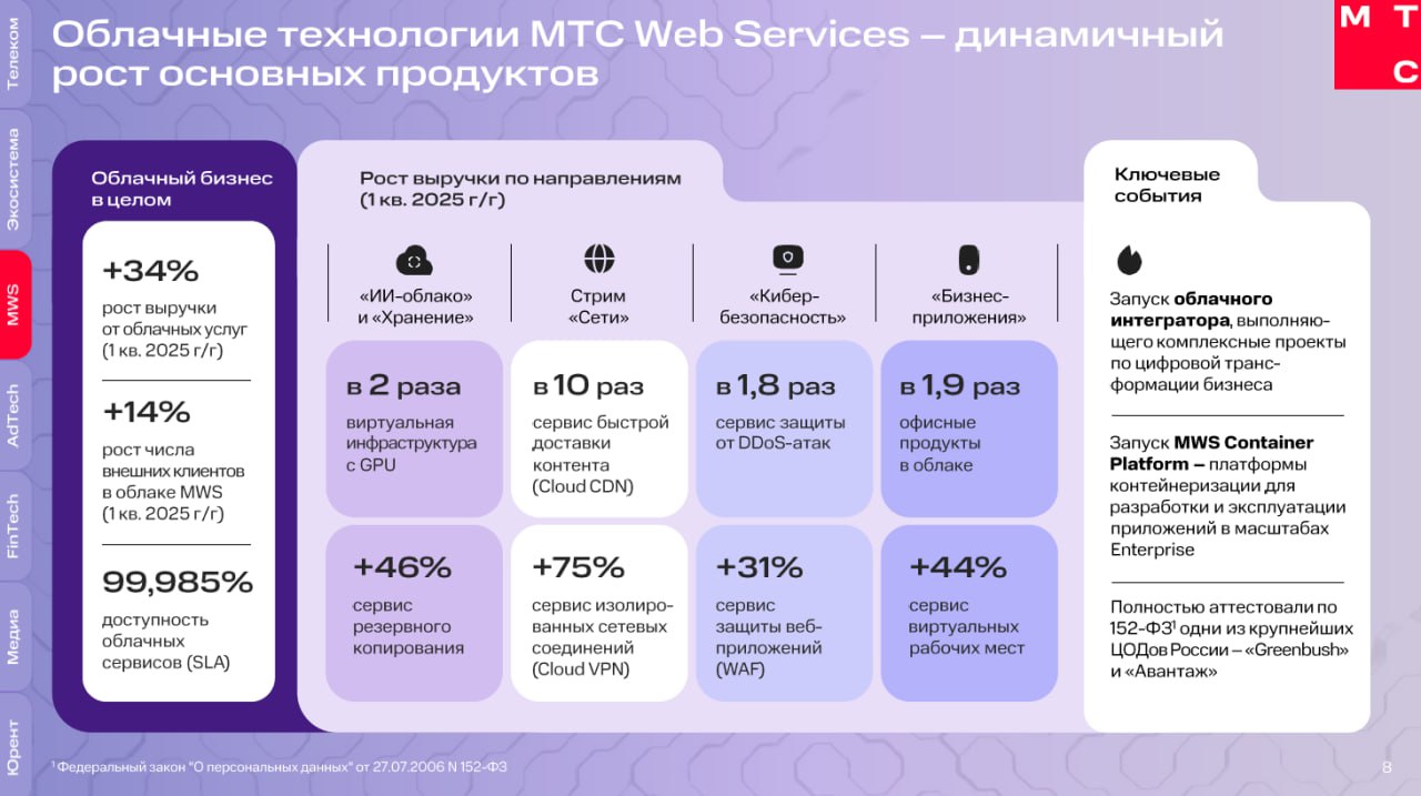 Облачный бизнес MWS отчитывается за I кв. 2025 года. Следом за большим МТС рассмотрим облако МТС Web Services. Выручка компании выросла на 34%, что выше средних значений прироста по рынку. Этому способствовало несколько факторов. Во-первых, число внешних клиентов в облаке MWS выросло на 14% год к году. Во-вторых, увеличилась выручка по основным направлениям бизнеса компании. • ИИ-облако: Выручка от виртуальной инфраструктуры с GPU увеличилась вдвое. • Стрим «Хранение»: Сервис резервного копирования в облаке вырос в 1,5 раза. • Стрим «Сети и медиа»: CDN прирос аж в 10 раз, а Cloud VPN - в 1,8 раза. • Стрим «Кибербезопасность»: Выручка от сервиса защита от DDoS-атак приросла в 1,8 раза, а WAF - на 31%. • Стрим «Бизнес приложения» Продажи офисных продуктов в облаке MWS приросли в 1,9 раз, а виртуальных рабочих мест - на 44%. Уровень доступности облачных сервисов MWS в первом квартале достиг 99.985%. Основные события: • Запуск облачного интегратора – бизнес-юнита, выполняющего комплексные проекты по цифровой трансформации бизнеса. • Запустили MWS Container Platform - платформу, объединяющую Kubernetes, DevOps-практики, инструменты ИИ и управления данными. Система нацелена на решение ключевых проблем корпоративной IT-инфраструктуры: снижение операционных затрат, ускорение разработки и повышение отказоустойчивости систем. • МТС Web Services объявила об аттестации двух своих крупнейших ЦОД «Авантаж» и GreenBushDC на соответствие требованиям Федерального закона № 152-ФЗ «О персональных данных». Дата-центры получили первый уровень защищенности УЗ-1 , который является высшим уровнем защиты персональных данных. ™ Телекоммуналка