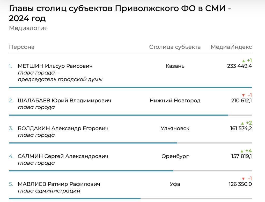 Мэр Ульяновска Александр Болдакин по итогам 2024 года стал третьим в медиарейтинге глав столиц субъектов ПФО  Прислать новость: