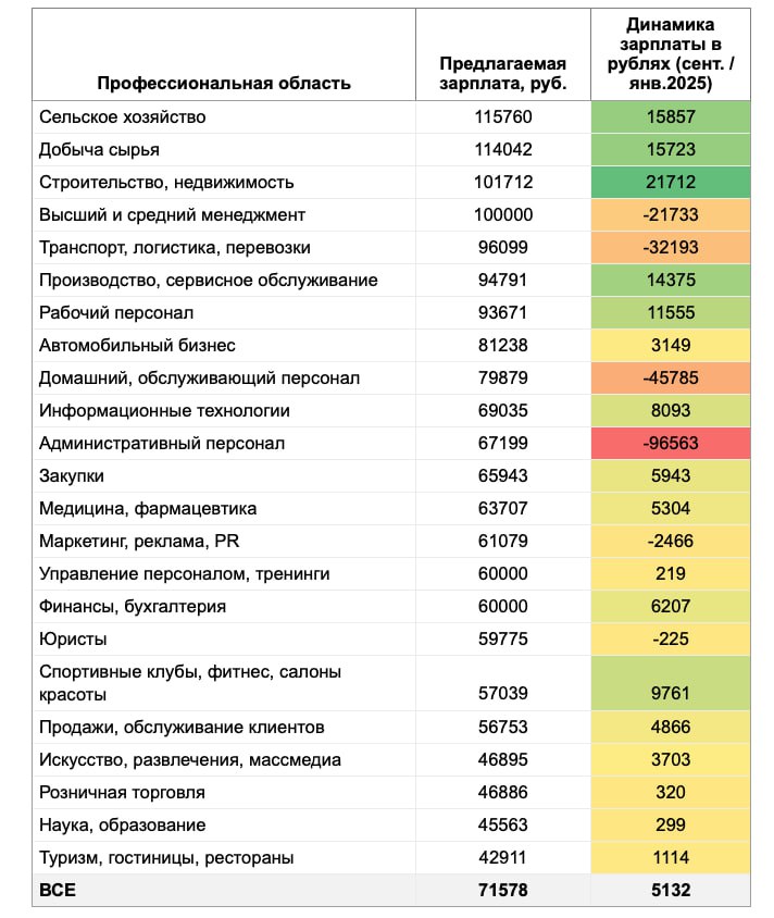 Зарплатные предложения в Кузбассе растут быстрее сибирских Но остаются меньше сибирских В сентябре 2025 года в частности медианная предлагаемая заработная плата в Кузбассе составила 71 578 рублей что на 8 или 5132 рубля выше предложений января этого года По каким направлениям предложения растут а по каким снижаются см avant partner ru news 18320 html
