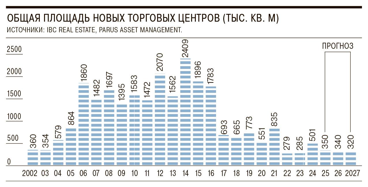 Из-за трансформации привычек потребителей, избегающих шопинга в моллах, и высокой стоимости строительства в России ожидается снижение ввода торговых центров.   Этот сегмент рынка коммерческой недвижимости становится все менее привлекательным для инвесторов. Согласно прогнозу аналитиков, уже в 2025 году объем ввода торговых центров может сократиться почти на треть. Тенденция сохранится на горизонте ближайших трех лет, выяснил «Ъ».    #Ъузнал