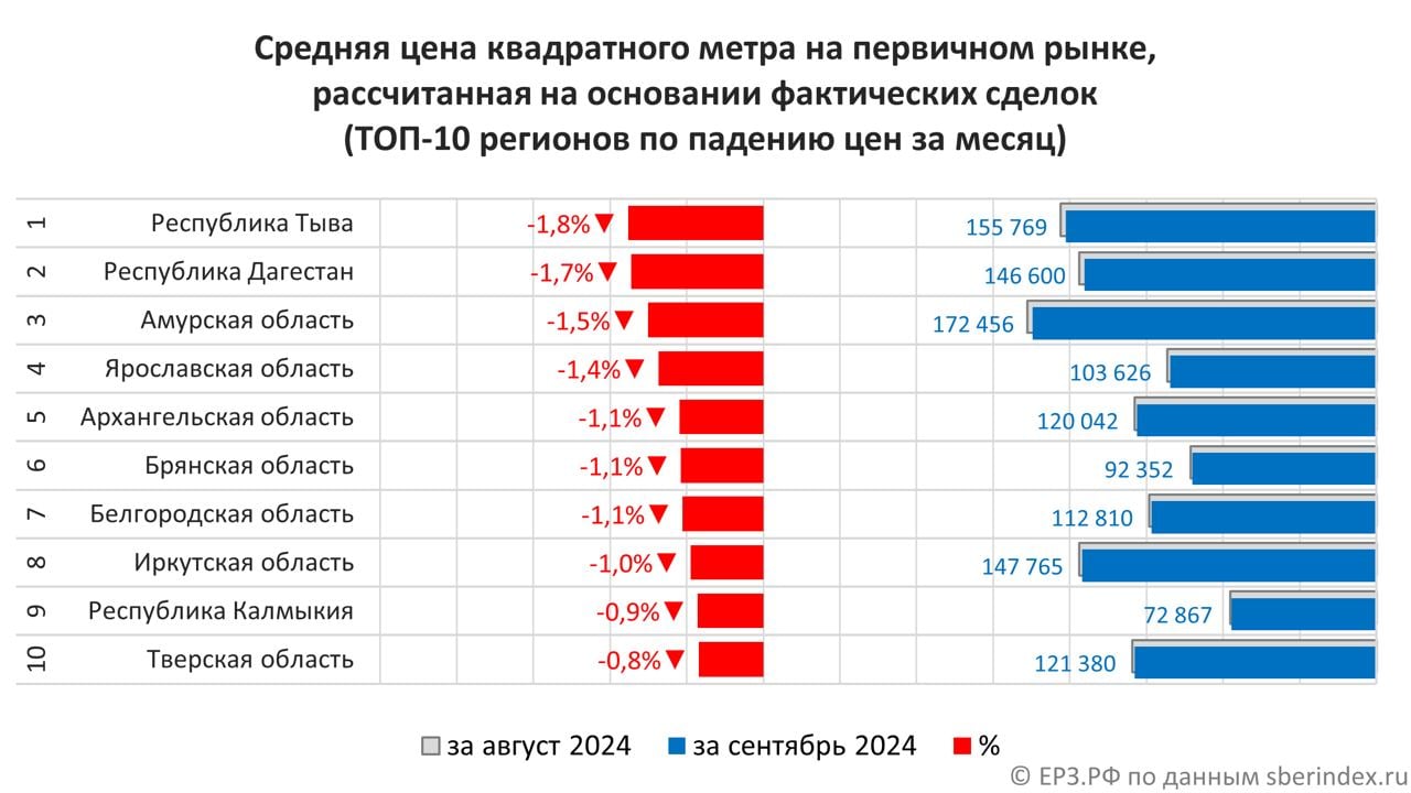 ‍ Республика Тыва лидирует в ТОП-10 регионов по снижению цены «квадрата» на первичном рынке за сентябрь   Стоимость квадратного метра в новостройках за минувший месяц уменьшилась здесь на -1,8% до 155 769 рублей, сообщают аналитики ЕРЗ.РФ со ссылкой на СберИндекс.   Десятка регионов России по падению цен за сентябрь 2024 года такая:  Республика Тыва -1,8%  до 155 769 руб. за м²   Республика Дагестан -1,7%  до 146 600 руб. за м²   Амурская область -1,5%  до 172 456 руб. за м²   Ярославская область -1,4%  до 103 626  руб. за м²   Архангельская область -1,1%  до 120 042 руб. за м²   Брянская область -1,1%  до 92 352 руб. за м²   Белгородская область -1,1%  до 112 810 руб. за м²   Иркутская область -1,0%  147 765 руб. за м²   Республика Калмыкия -0,9%  до 72 867 руб. за м²   Тверская область -0,8%  до 121 380 руб. за м²     #ерзновости #ерзаналитика