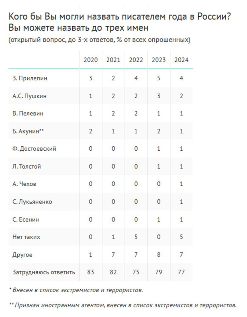 Ну, вот и дожили: по данным Всероссийского центра изучения общественного мнения  ВЦИОМ , в рейтинге писателей года Захар Прилепин обошёл Александра Пушкина, Достоевского, Льва Толстого, Чехова. Затруднились с ответом 77%, еще 5% считают, что таких писателей в России нет. О времена, о нравы!