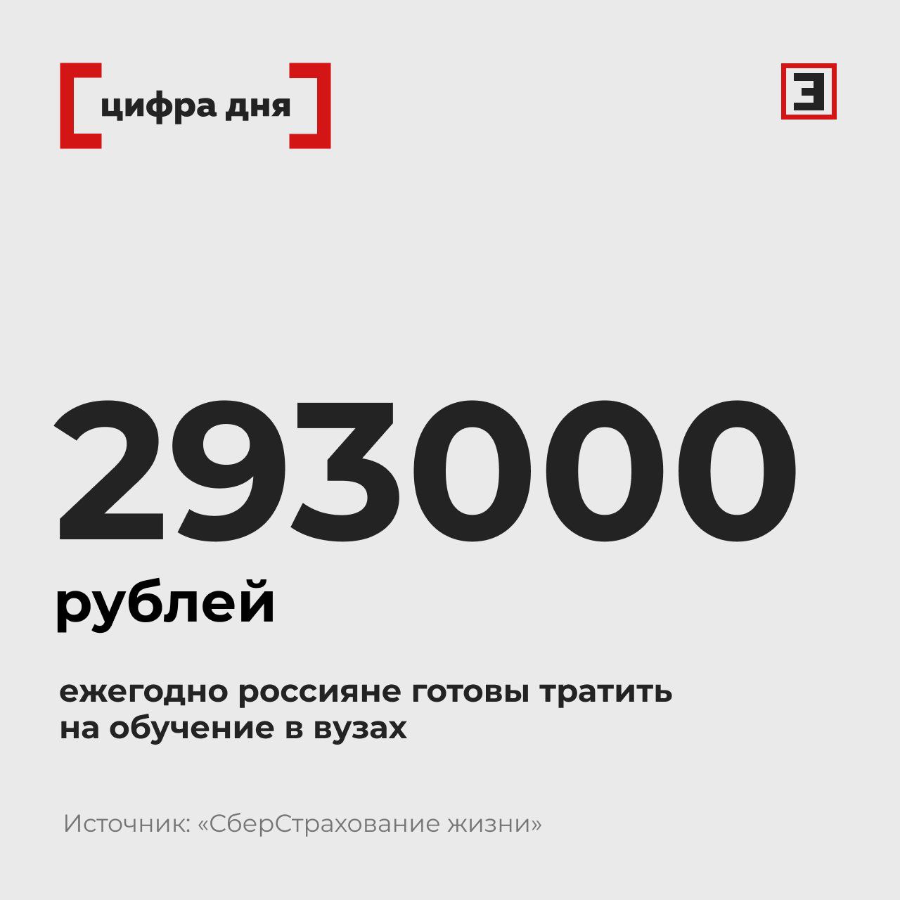 Россияне готовы тратить на высшее образование почти 300 тыс руб ежегодно Россияне готовы тратить на обучение в вузе по 293 тыс руб ежегодно следует из опроса СберСтрахование жизни В 2023 г на годовое обучение готовы были тратить 180 тыс руб в 2024 г 234 тыс руб Общую сумму вложений в непрерывное образование респонденты оценили в среднем в 1 62 млн руб Постоянно или периодически деньги на образование откладывают 8 8 опрошенных Чаще всего это делают россияне в возрасте 31 40 лет 11 Все эксперты здесь
